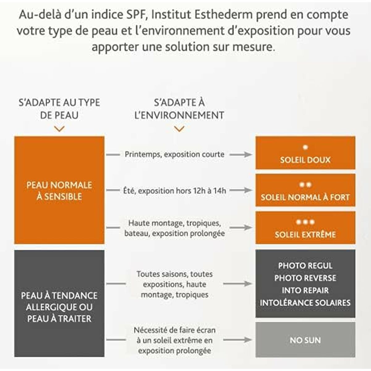 Facial Sun Cream Institut Esthederm PHOTO REVERSE 50 ml -  Beauty, Skin care -  Institut Esthederm.